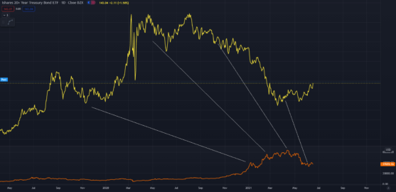 Repo Spikes, Bond Fractals and Bitcoin