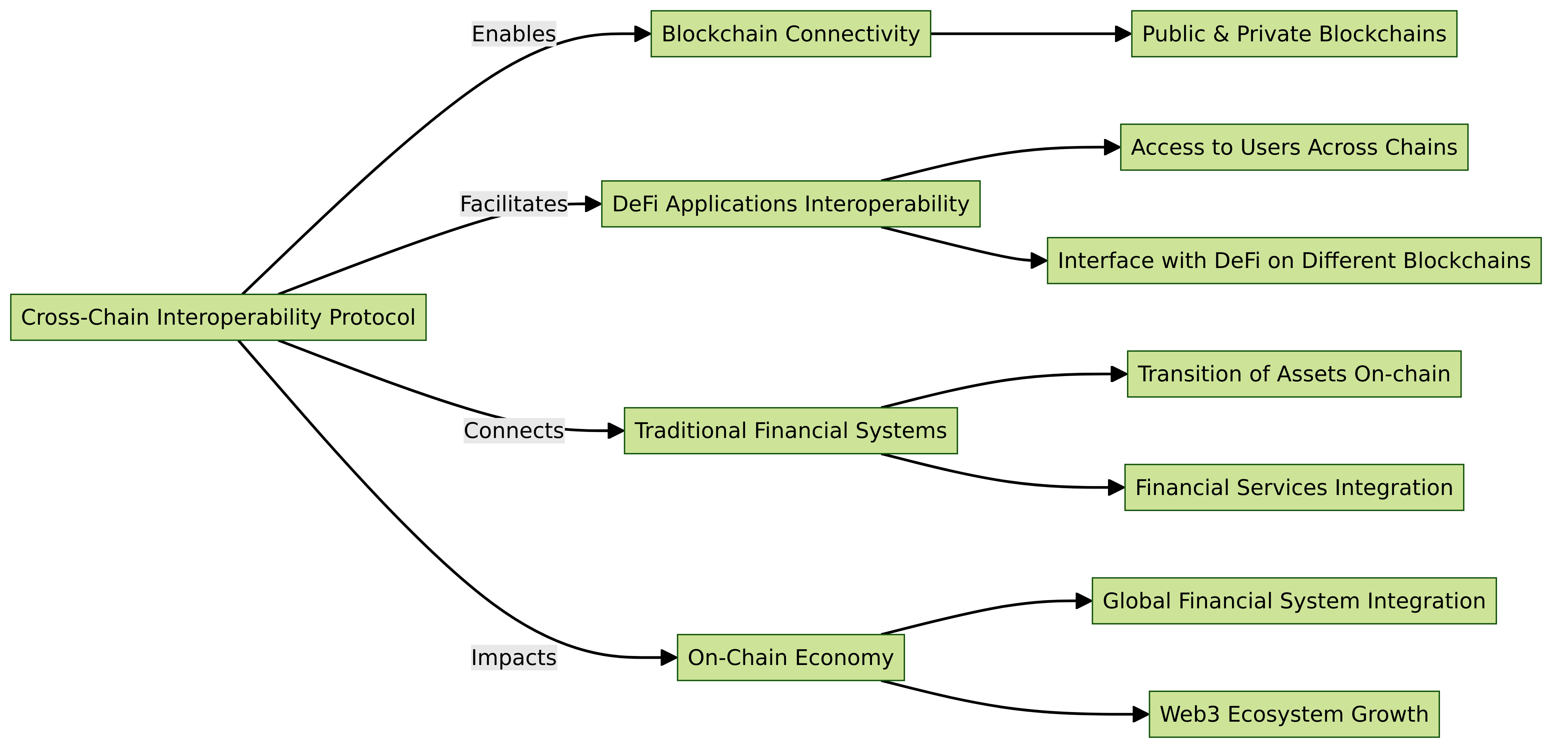 Chainlink Blog CCIP Summary and Keyword Diagram