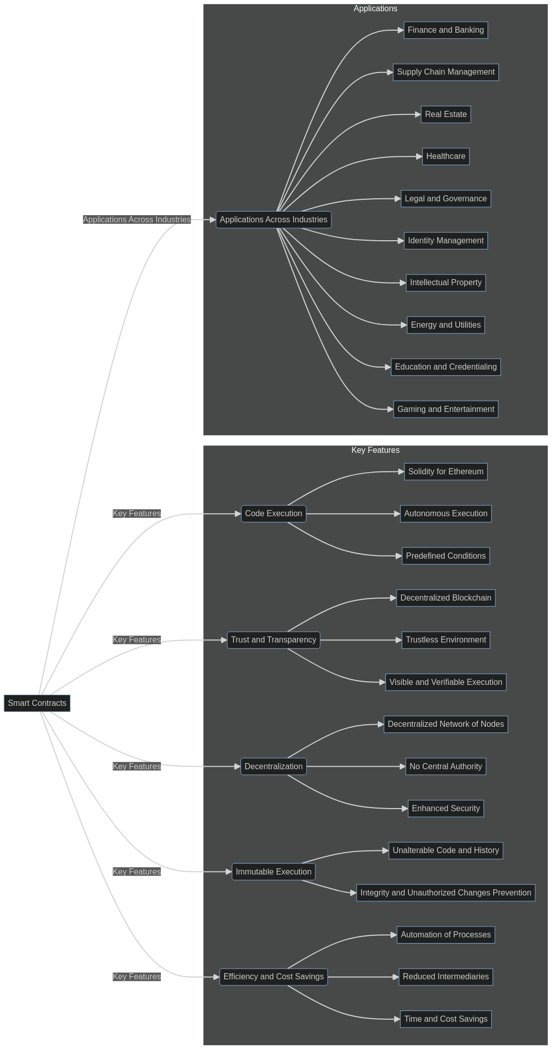 Smart Contract Diagram Key Features & Applications