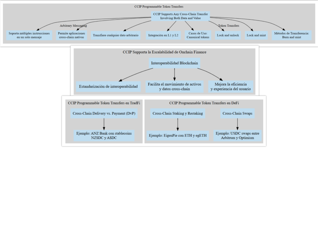 Concept Map Chainlink CCIP