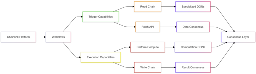 Chainlink Platform Relationships