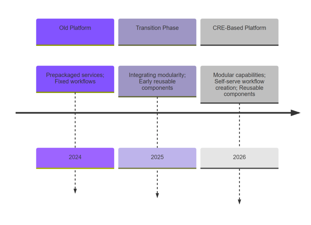 Evolution Toward a Modular Developer Platform