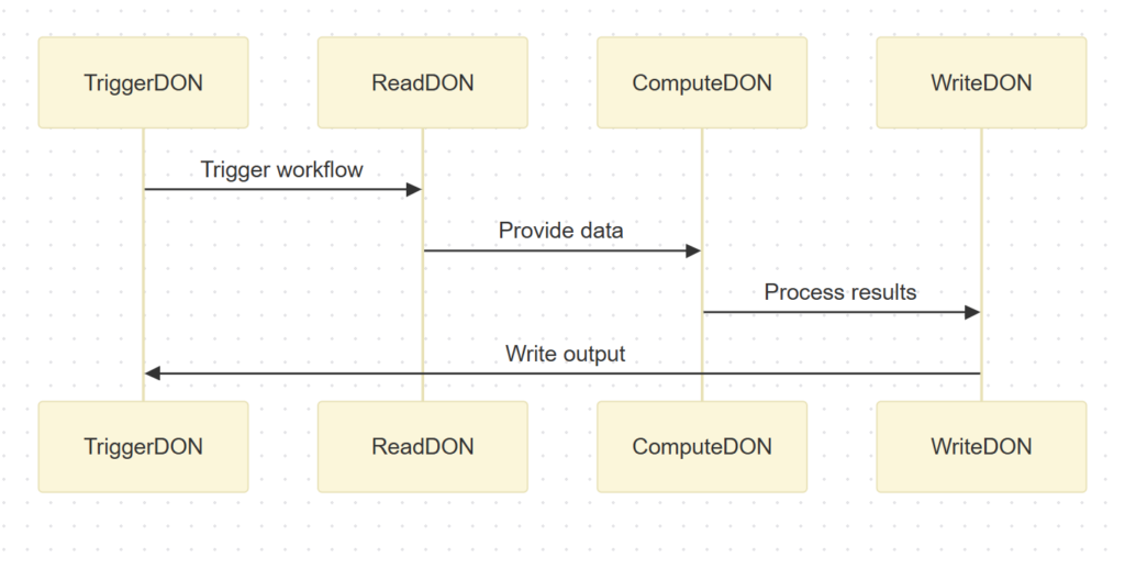 DON Interaction in Chainlink Runtime Environment